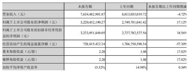 泸州老窖上半年净利润增长17.12%，总市值已回行业前三