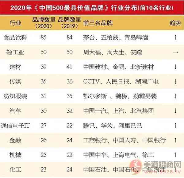 中国最具价值品牌榜 茅台五粮液青岛啤酒居行业前三