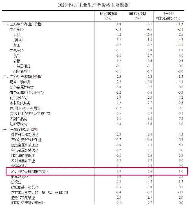4月份酒类消费价格同比上涨2.8%