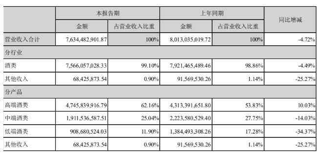 泸州老窖上半年净利润增长17.12%，总市值已回行业前三