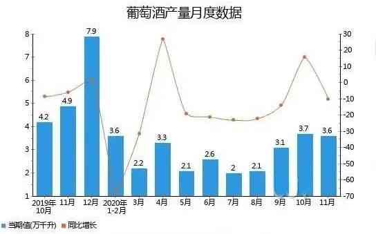 2020年1-11月全国葡萄酒产量累计35.9万千升 同比增长3.8%