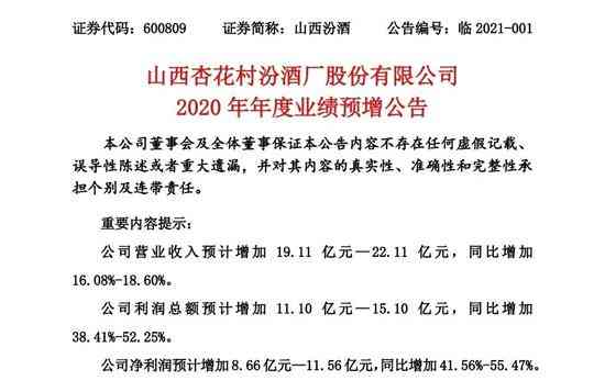汾酒2020全年营收最高预增22.1亿 净利最高同比预增55%