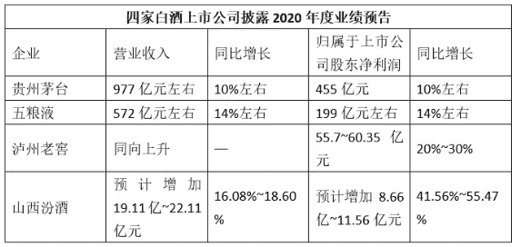 超30%营收被四大巨头拿走 白酒业还有哪些红利？
