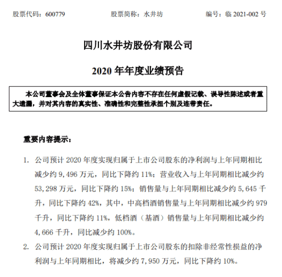 2020年度业绩预告：水井坊净利下滑 迎驾贡酒净利微增