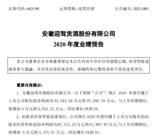 2020年度业绩预告：水井坊净利下滑 迎驾贡酒净利微增