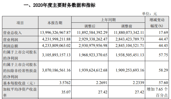 汾酒2020年度业绩快报出炉：营收约140亿 净利暴涨近六成