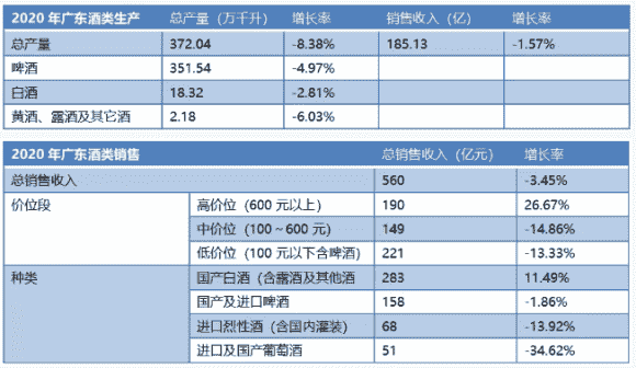 560亿“蛋糕”只抢下1/3 粤酒积弱窘境如何破？_华体会体育正规网
网