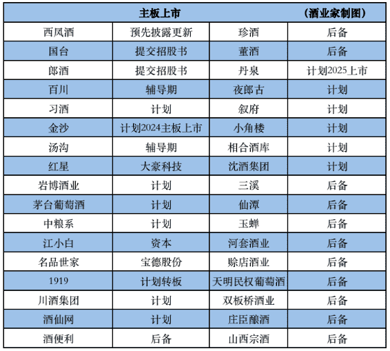 30多家酒企锚定IPO 第三波酒企上市热潮来临？