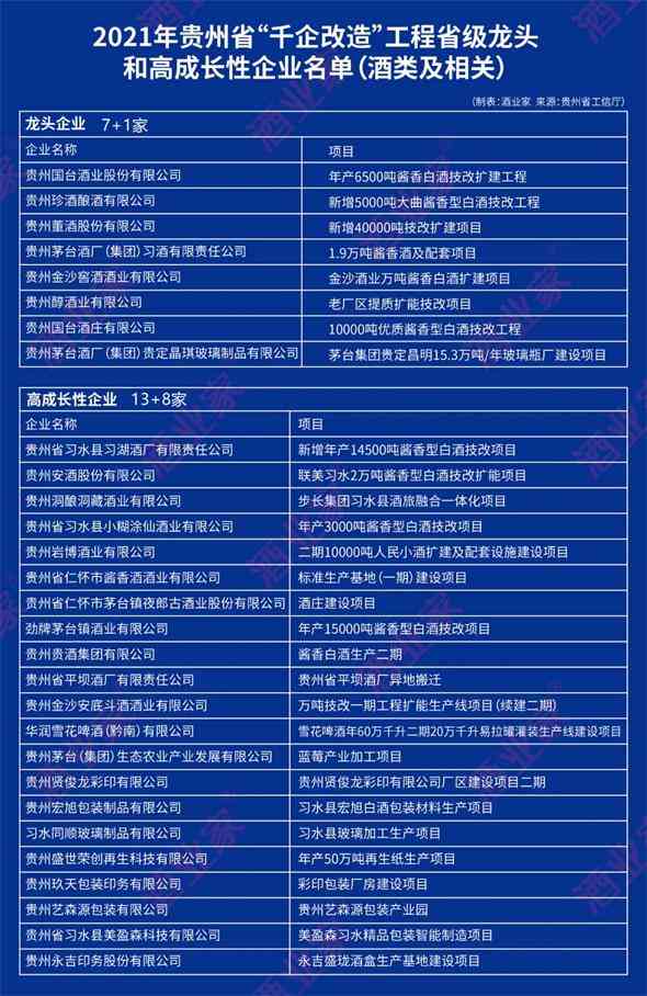 扩产成主流 贵州2021年“千企改造”名单公布