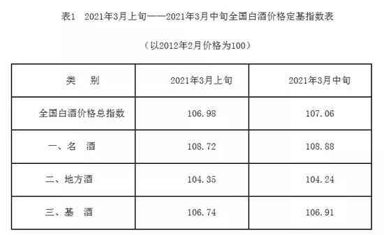 3月中旬全国白酒商品批发价格上涨7.06% 市场竞争不断加剧
