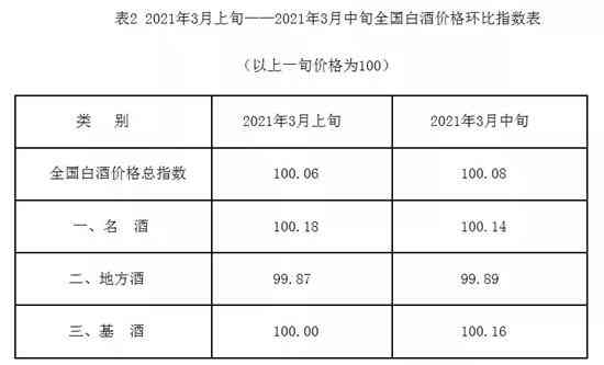 3月中旬全国白酒商品批发价格上涨7.06% 市场竞争不断加剧