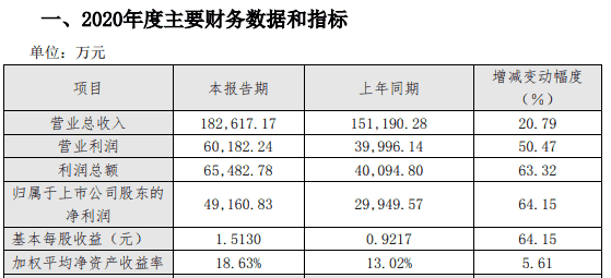 酒鬼酒2020年预计营收18亿 今年一季度预计净利增幅超160%