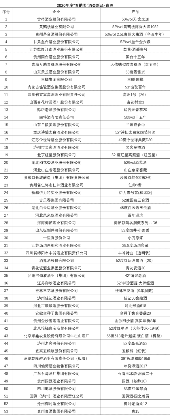 2020年度“青酌奖”名单出炉 53款白酒新品获此殊荣