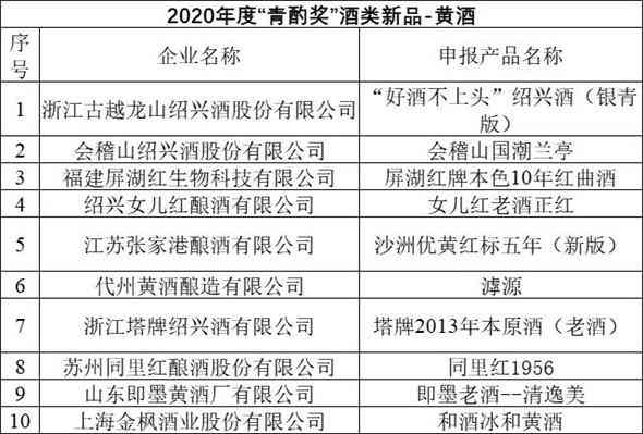 2020年度“青酌奖”名单出炉 53款白酒新品获此殊荣