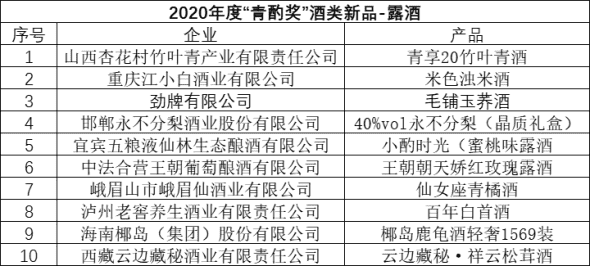 2020年度“青酌奖”名单出炉 53款白酒新品获此殊荣