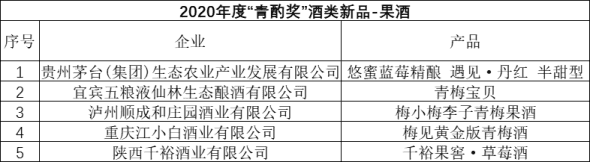 2020年度“青酌奖”名单出炉 53款白酒新品获此殊荣