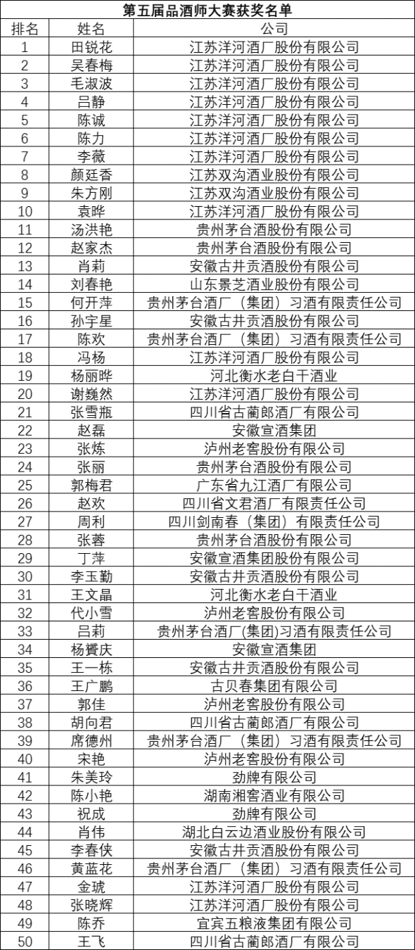 2020年度“青酌奖”名单出炉 53款白酒新品获此殊荣