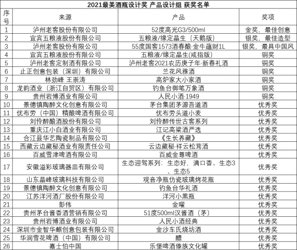 2020年度“青酌奖”名单出炉 53款白酒新品获此殊荣