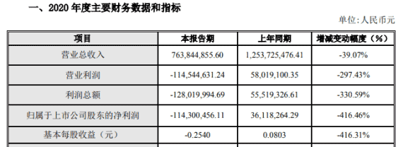 一亏一盈 青青稞酒业绩“冰火两重天”