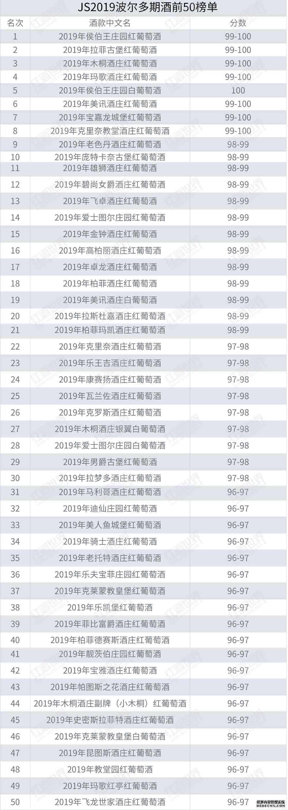 JS公布2019年份波尔多前50榜单，侯伯王红获“最佳期酒”