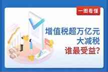 增值税超万亿元大减税！谁最受益？
中国第一大税种增值税迎超万亿大减税。4月1日起，增值税减税新政将落地，作为今年更大规模减税的一道“主菜”和“硬菜”，将给企业和民众带来重大利好。怎么减税？谁最受益？一张图让你看明白。
【详细】
社会政法｜社会热图
