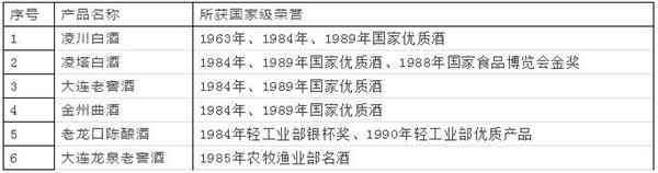 辽宁省名优白酒盘点！