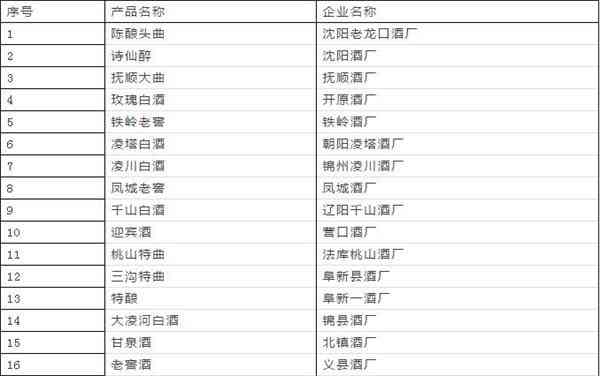 辽宁省名优白酒盘点！