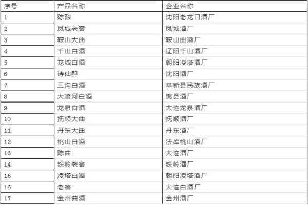 辽宁省名优白酒盘点！