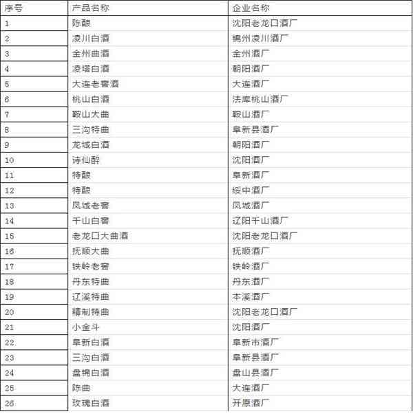 辽宁省名优白酒盘点！