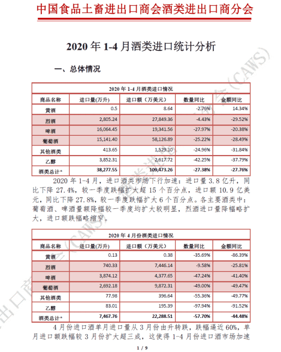 2020年1-4月酒类进口统计分析