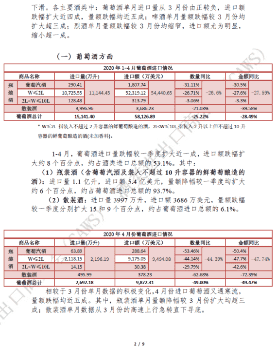 2020年1-4月酒类进口统计分析