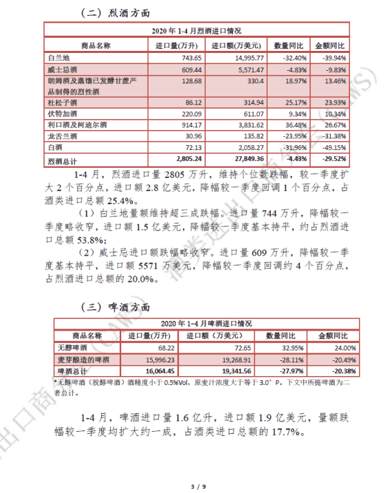 2020年1-4月酒类进口统计分析