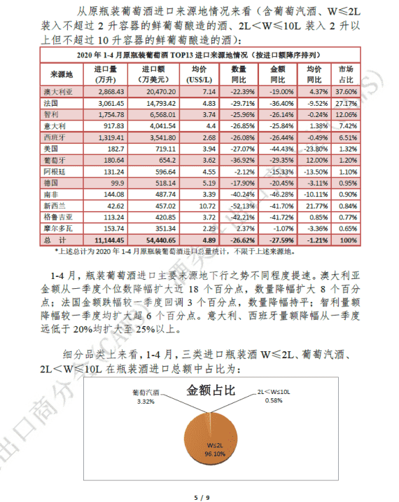 2020年1-4月酒类进口统计分析