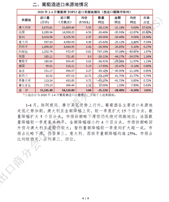 2020年1-4月酒类进口统计分析