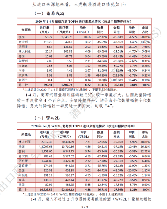 2020年1-4月酒类进口统计分析