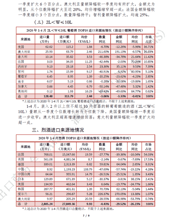 2020年1-4月酒类进口统计分析