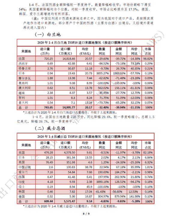 2020年1-4月酒类进口统计分析