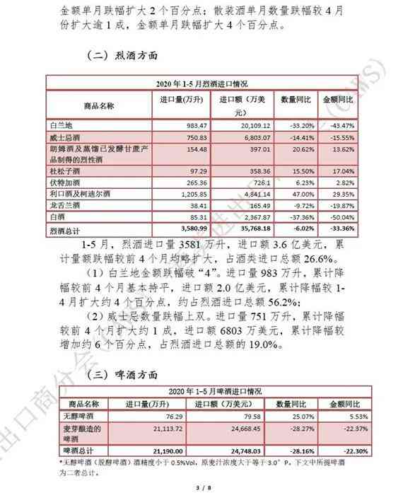 2020年1-5月酒类进口统计分析