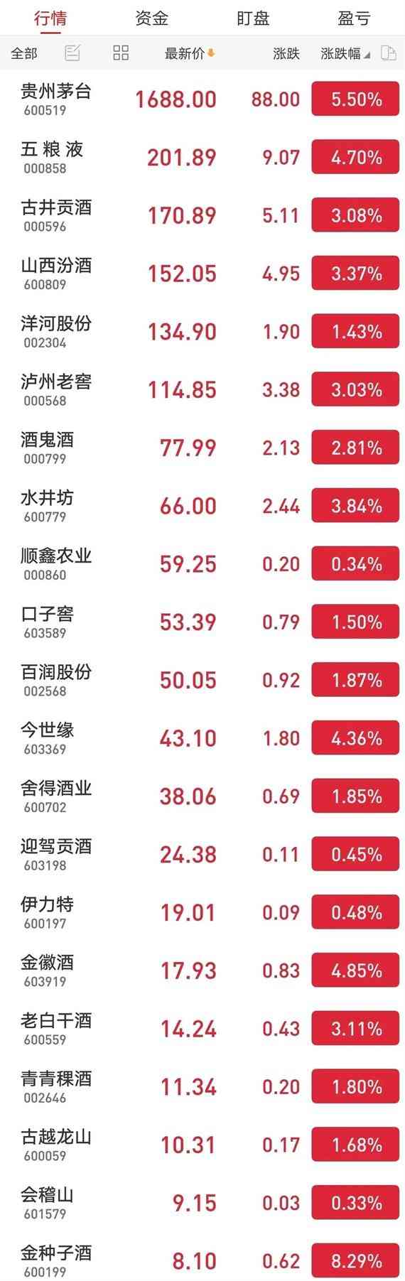 茅台、五粮液领涨白酒股 重在理性思考+价值投资