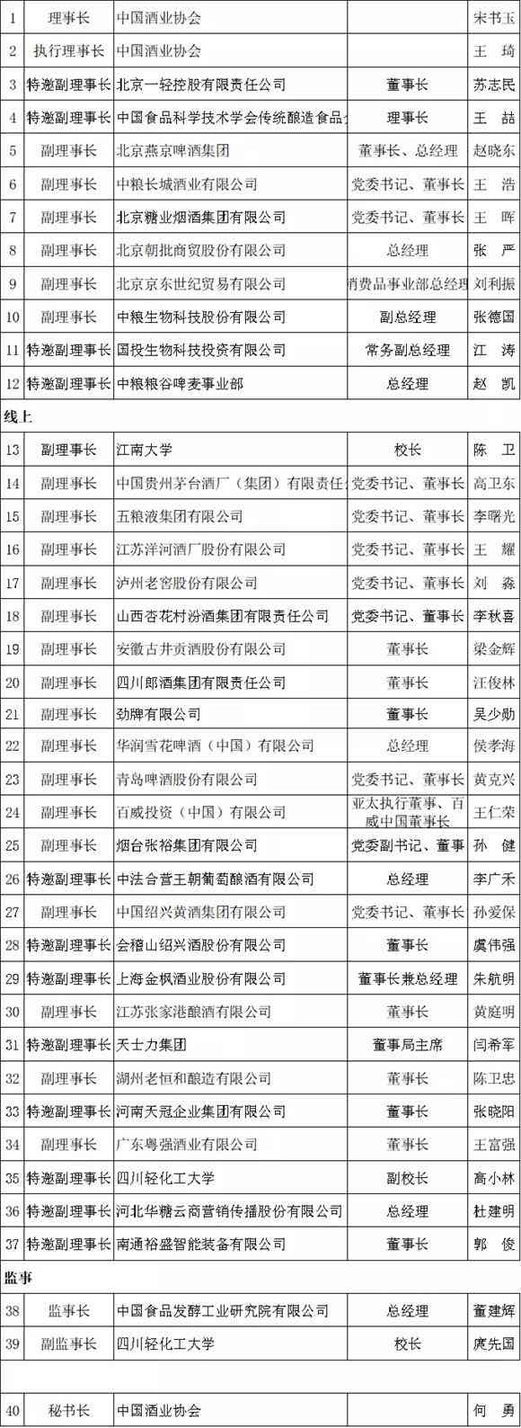 中酒协完成换届：宋书玉当选理事长 王延才回顾五年酒业发展