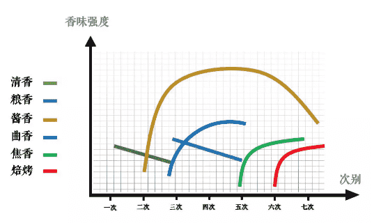 四大基本香型酿造工艺之酱香型