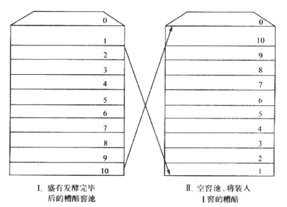 四大基本香型酿造工艺之浓香型