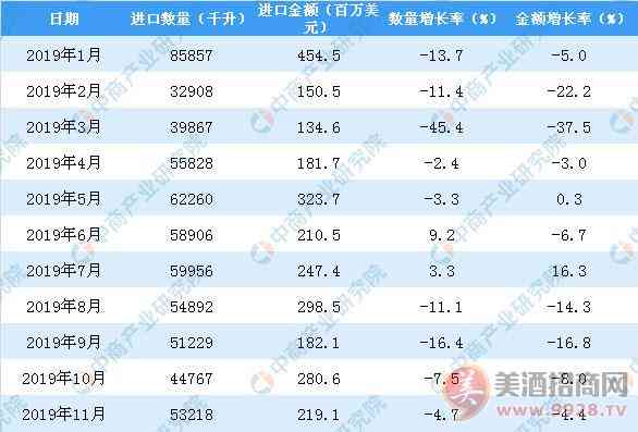 2019葡萄酒