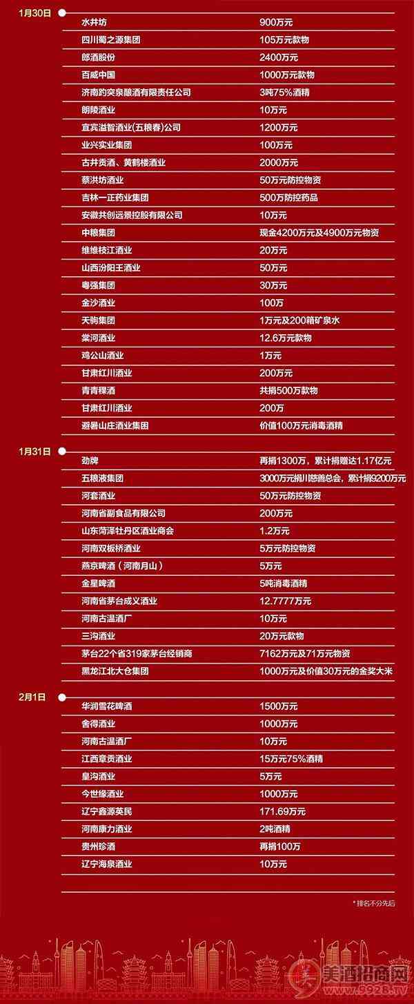 抗击疫情，中国酒业在行动，9天7.8亿（附捐助酒企名单）