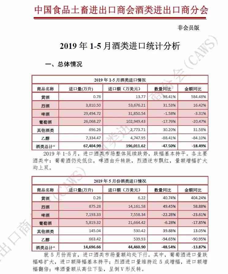 2019年1-5月酒类进口统计分析
