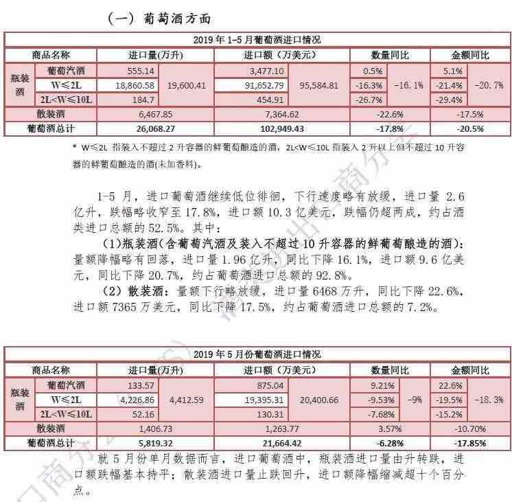 2019年1-5月酒类进口统计分析