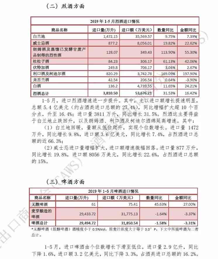 2019年1-5月酒类进口统计分析