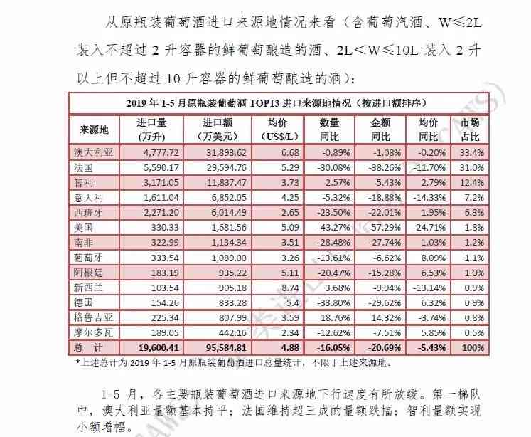 2019年1-5月酒类进口统计分析