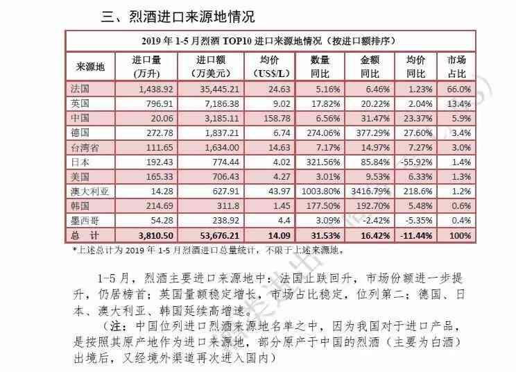 2019年1-5月酒类进口统计分析