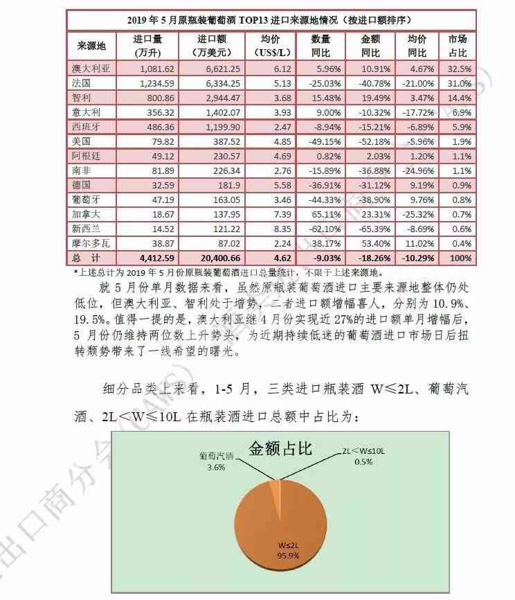 2019年1-5月酒类进口统计分析